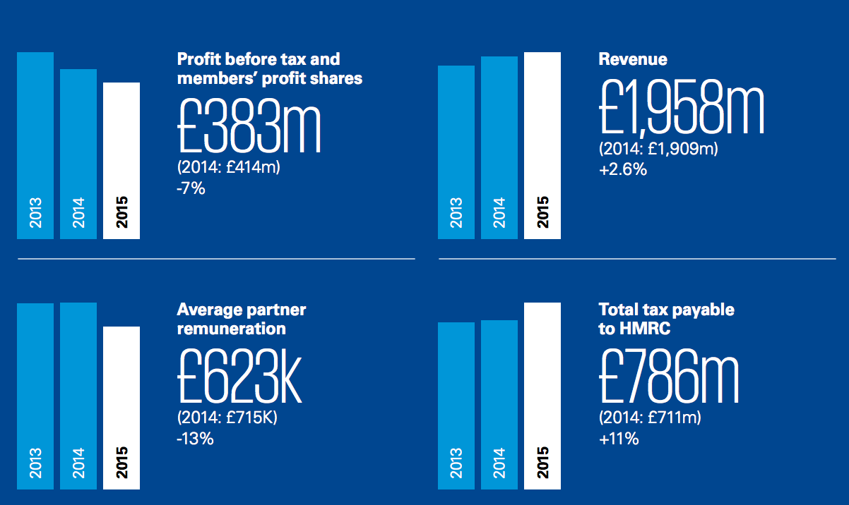 KPMG really do have to learn how to account for tax
