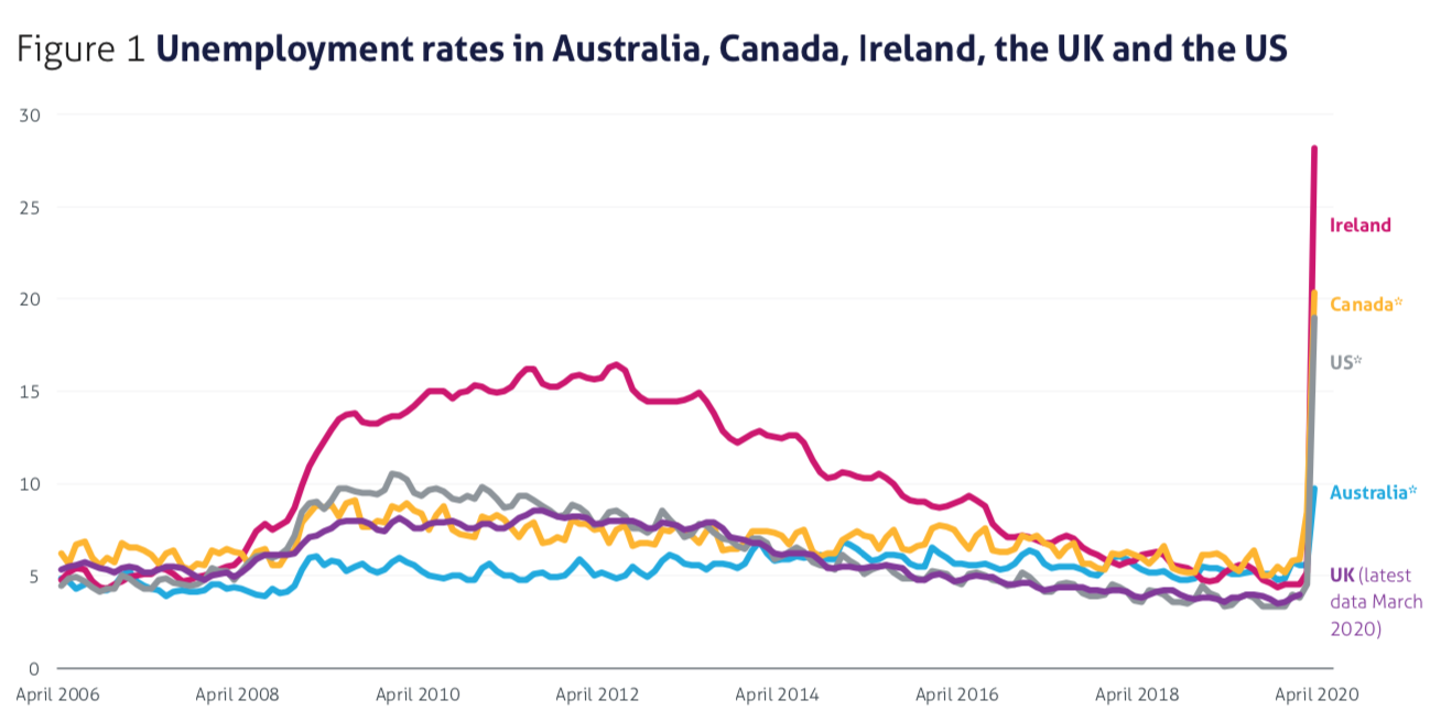 The likelihood that the UK’s unemployment rate will exceed 30 is very