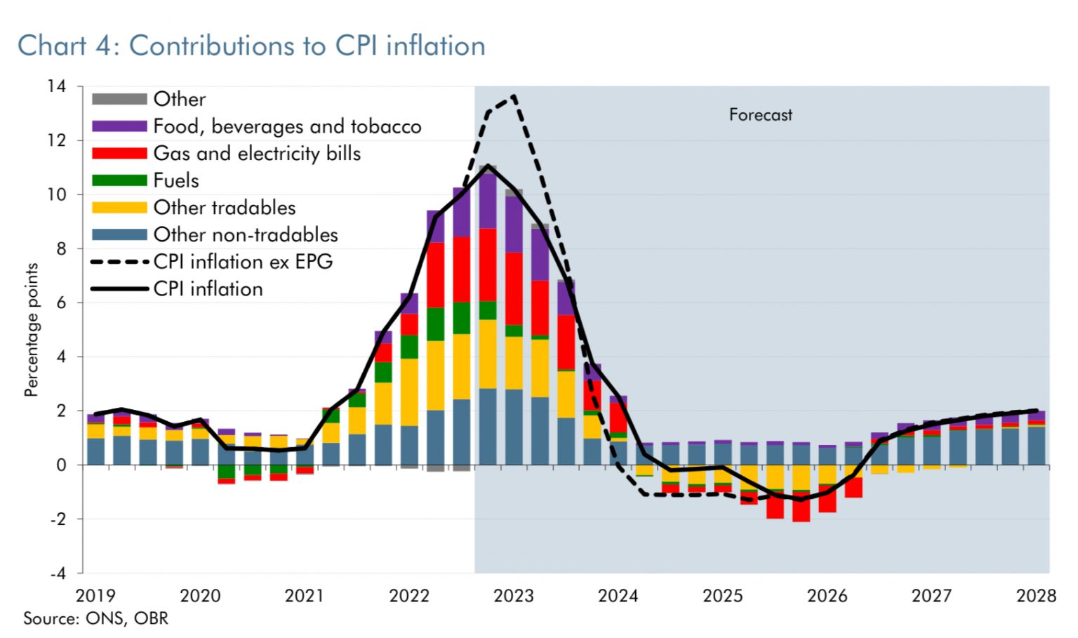 Inflation will tumble in 2023. Deflation is possible in 2024. And none