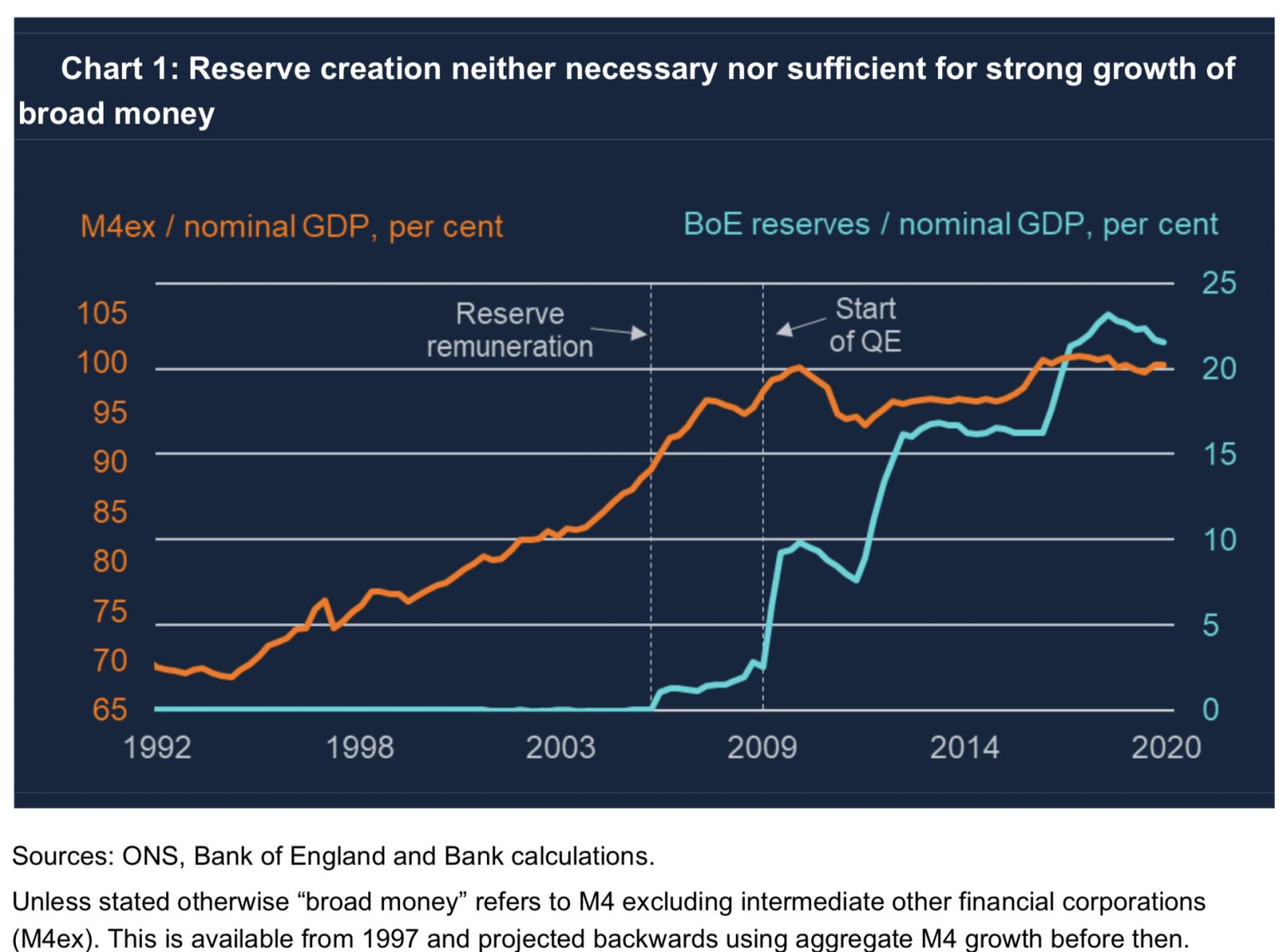 Quantitative easing did not cause inflation now shall we move on from
